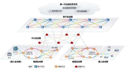 中國電信全光網(wǎng)2.0技術(shù)白皮書 軟件定義光網(wǎng)絡驅(qū)動行業(yè)創(chuàng)新